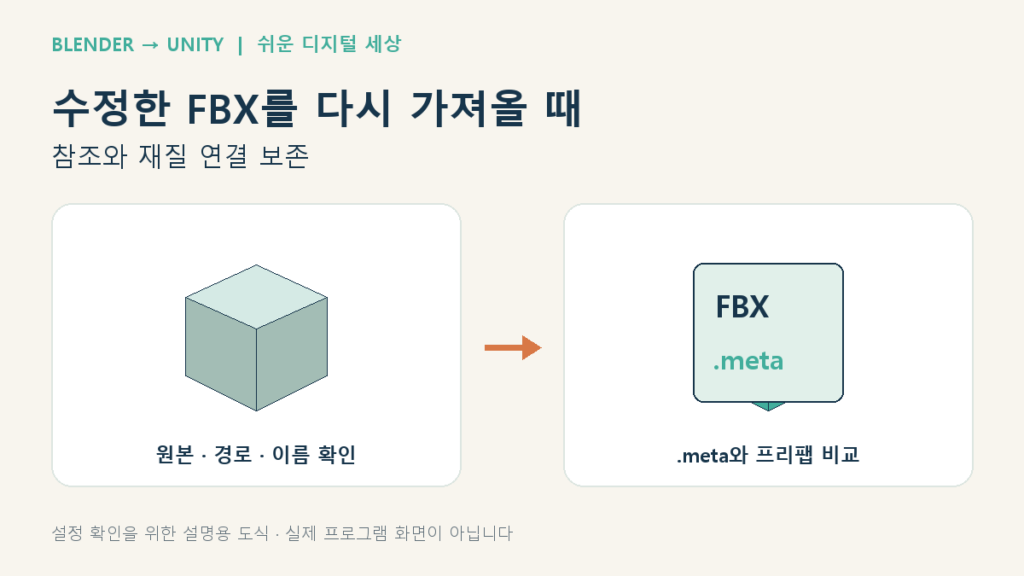 FBX 업데이트의 확인 흐름을 정리한 블렌더·유니티 설명용 도식