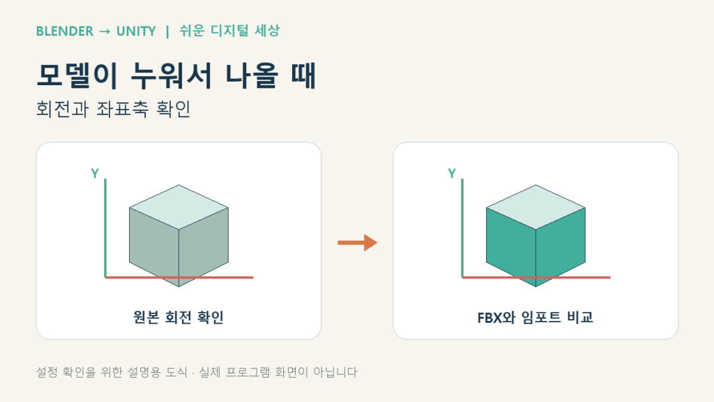 회전축의 확인 흐름을 정리한 블렌더·유니티 설명용 도식