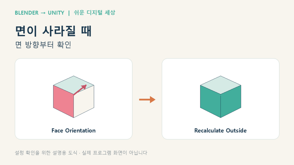 블렌더 모델의 면 방향을 확인하고 바깥쪽으로 재계산하는 흐름을 정리한 설명용 도식