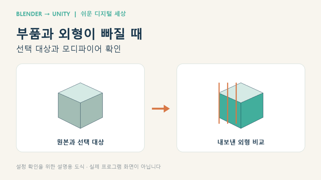 모디파이어와 선택 대상의 확인 흐름을 정리한 블렌더·유니티 설명용 도식