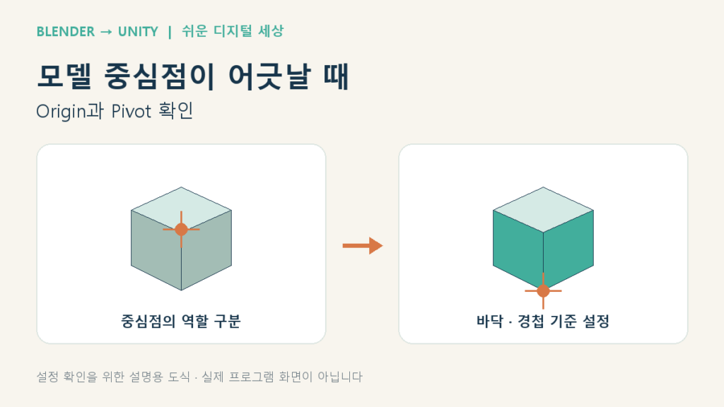 중심점의 확인 흐름을 정리한 블렌더·유니티 설명용 도식
