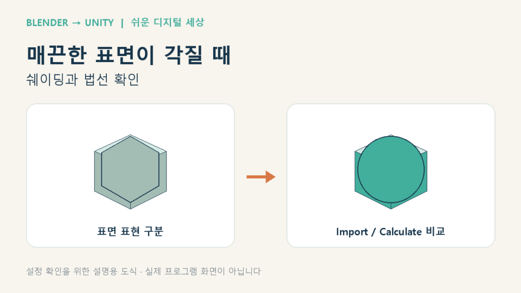 스무딩과 법선의 확인 흐름을 정리한 블렌더·유니티 설명용 도식