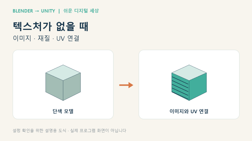 텍스처와 UV의 확인 흐름을 정리한 블렌더·유니티 설명용 도식