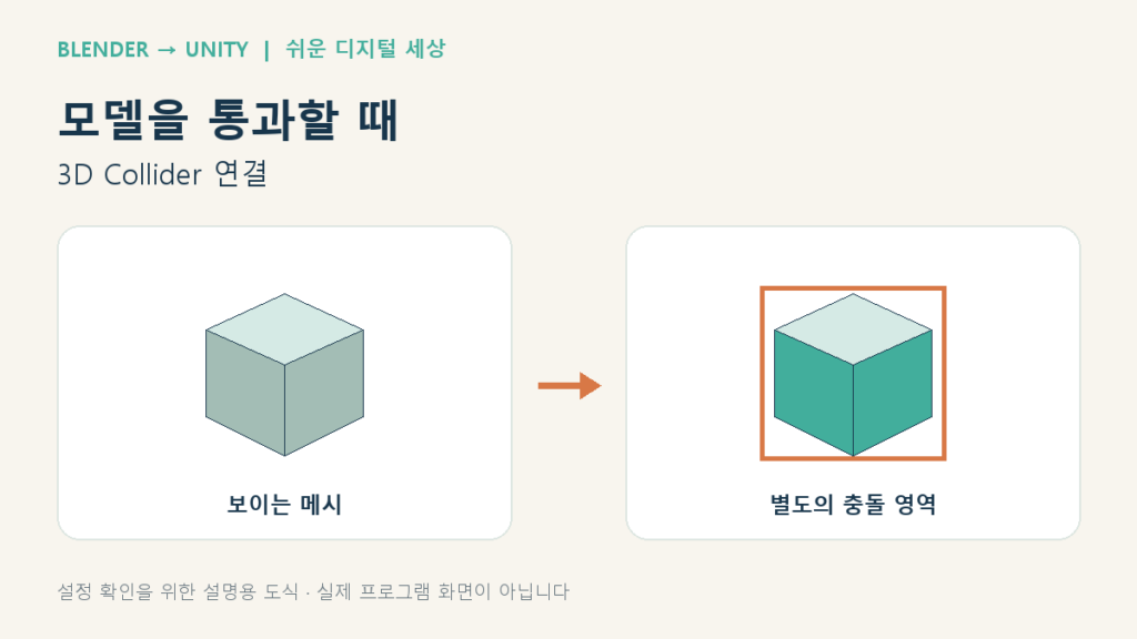 충돌 설정의 확인 흐름을 정리한 블렌더·유니티 설명용 도식