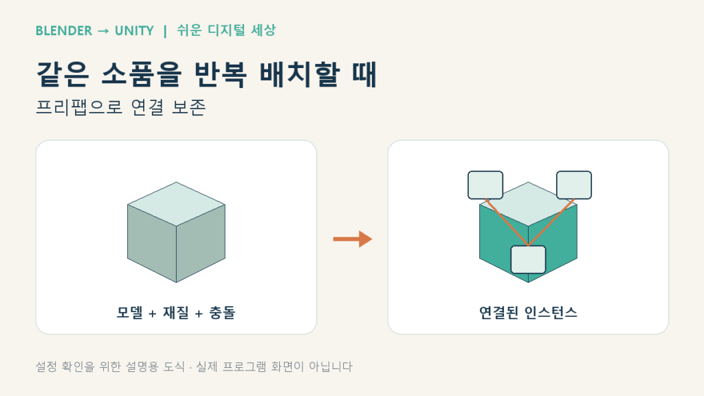 프리팹의 확인 흐름을 정리한 블렌더·유니티 설명용 도식