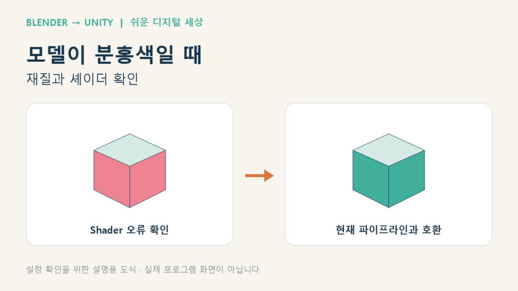 유니티 모델의 분홍색 오류를 현재 렌더 파이프라인과 호환되는 재질로 점검하는 설명용 도식